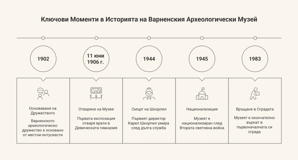 археологически музей варна